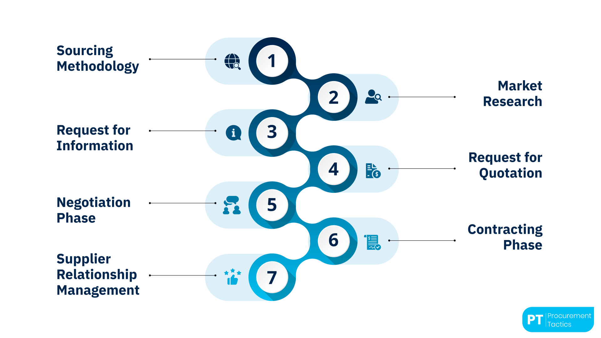 Electronig Sourcing Process