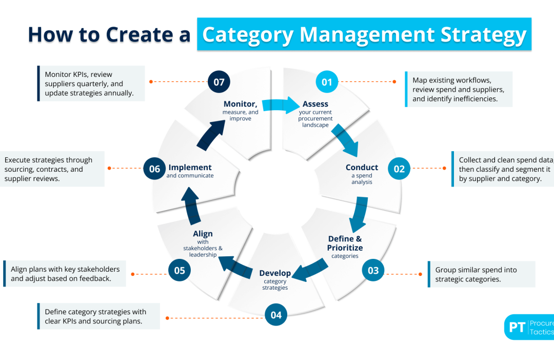 Category Management Strategy Definition, Tips + Examples