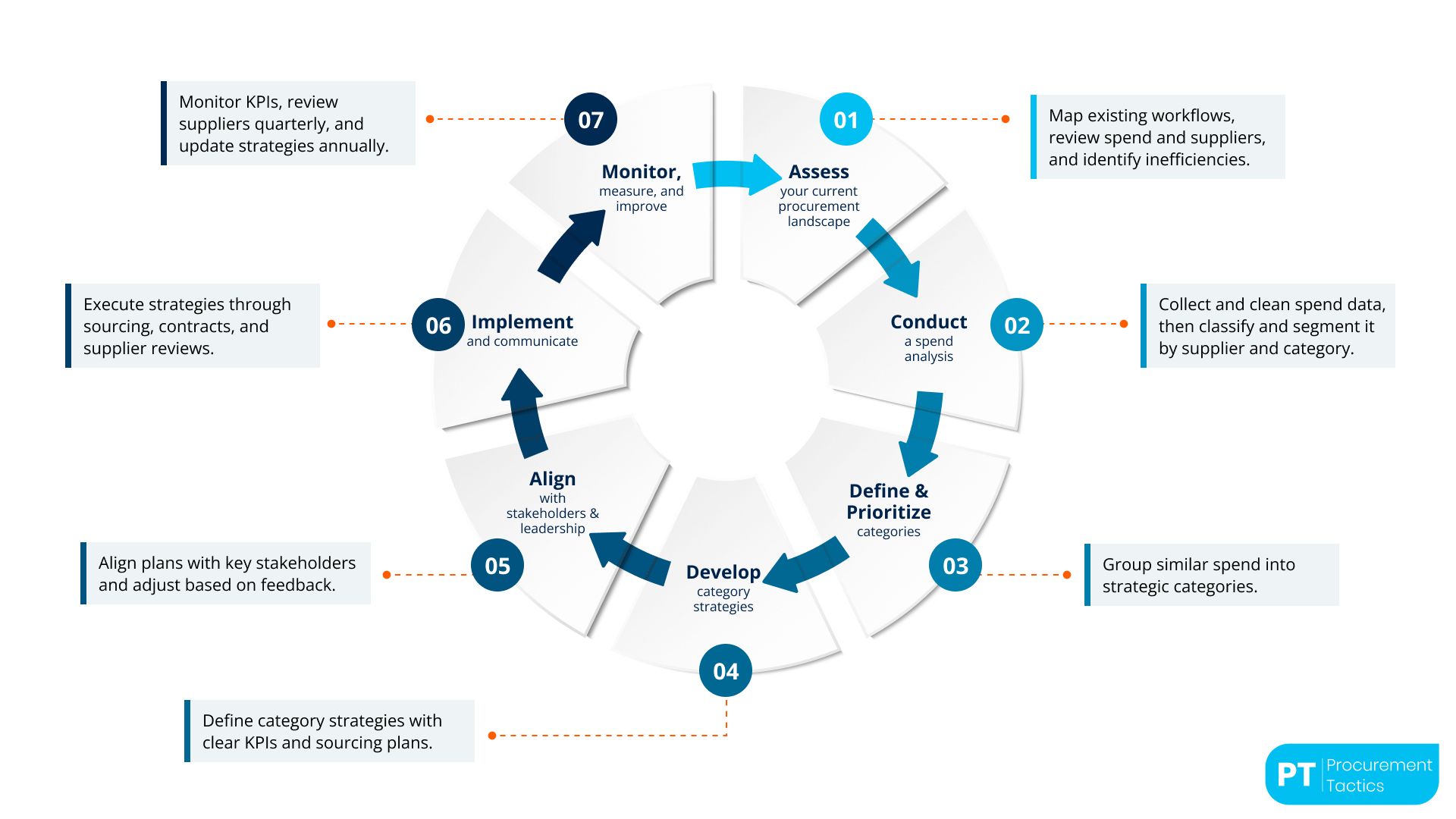How to Create a Category Management Strategy