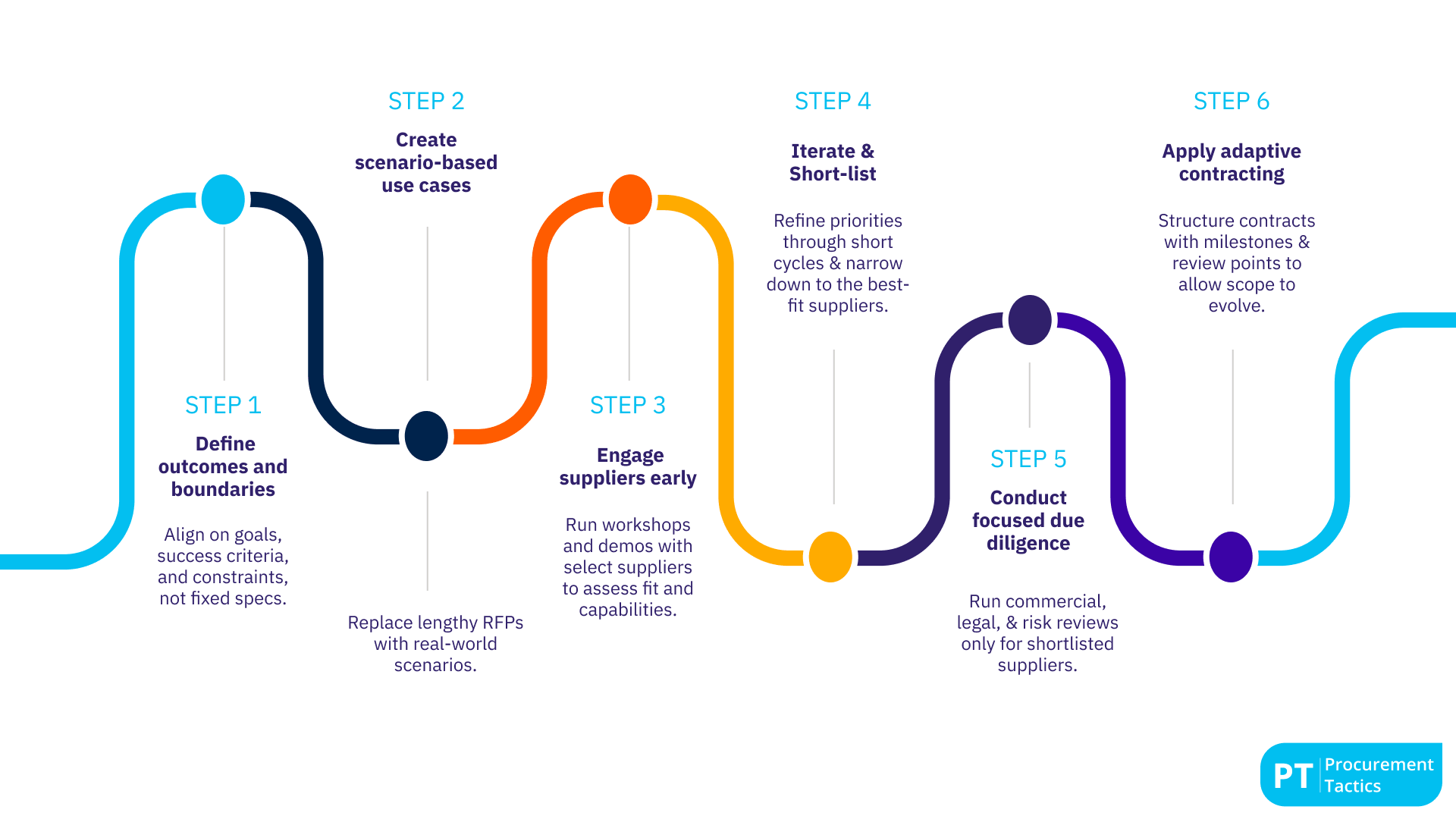 How to Implement Agile Sourcing in Procurement - no title