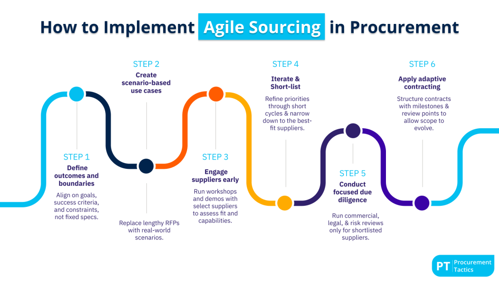 How to Implement Agile Sourcing in Procurement - title