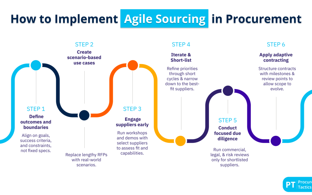 Agile Sourcing: Definition, Process, + Examples