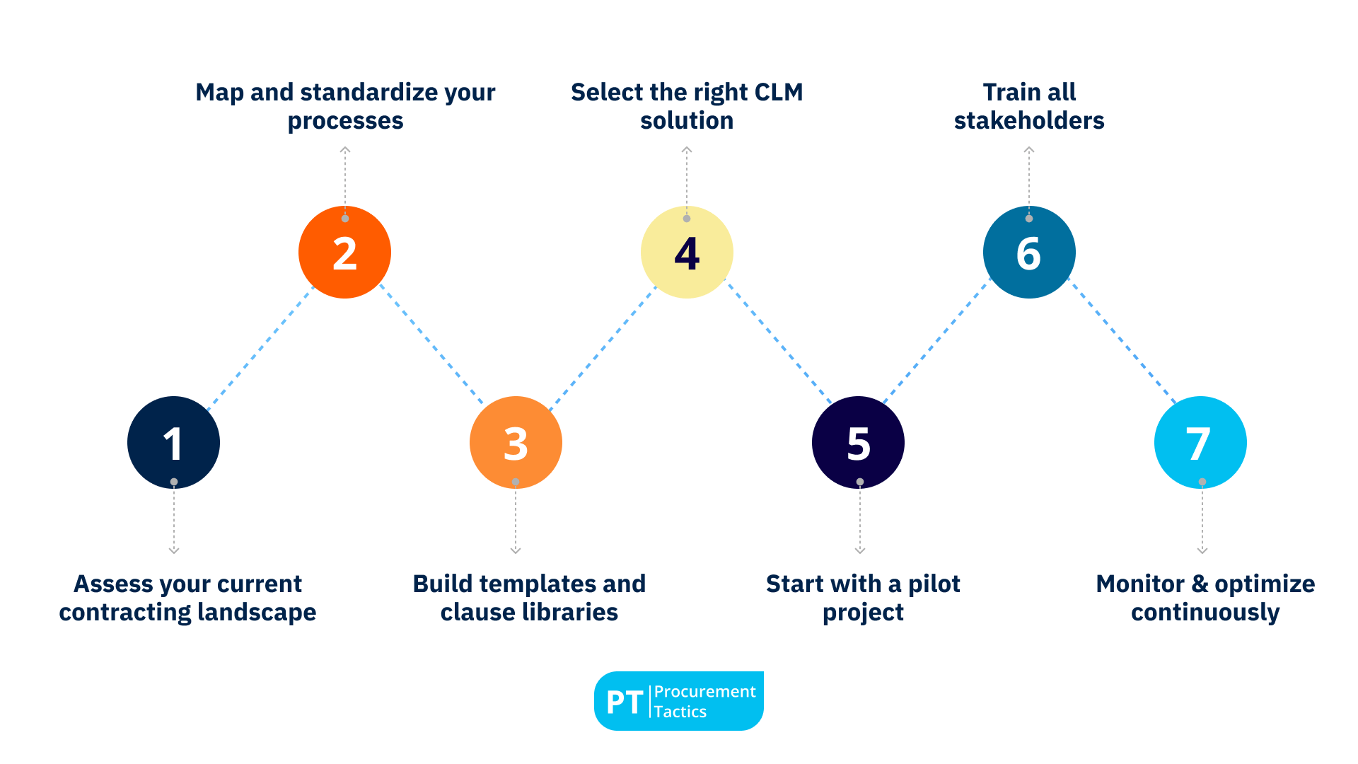 How to Implement CLM in Procurement