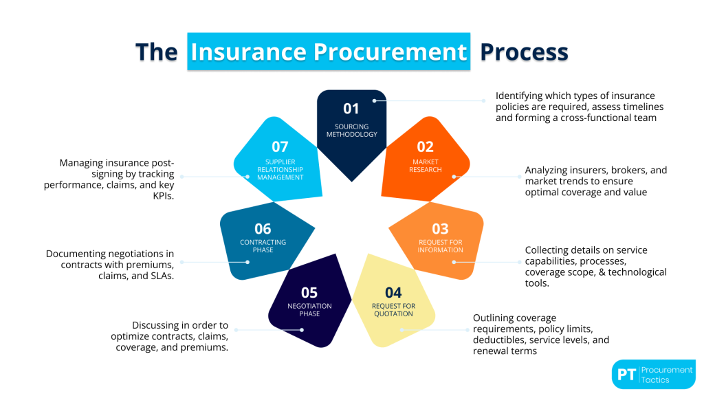 Insurance Procurement - title