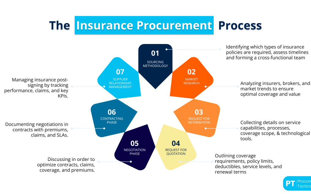 Insurance Procurement — Definition, Process + Examples