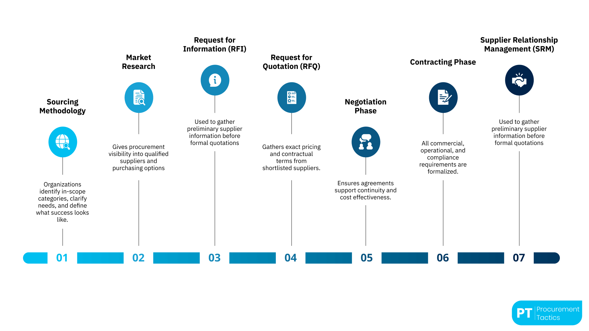 Key Steps to the End to End Process - no title