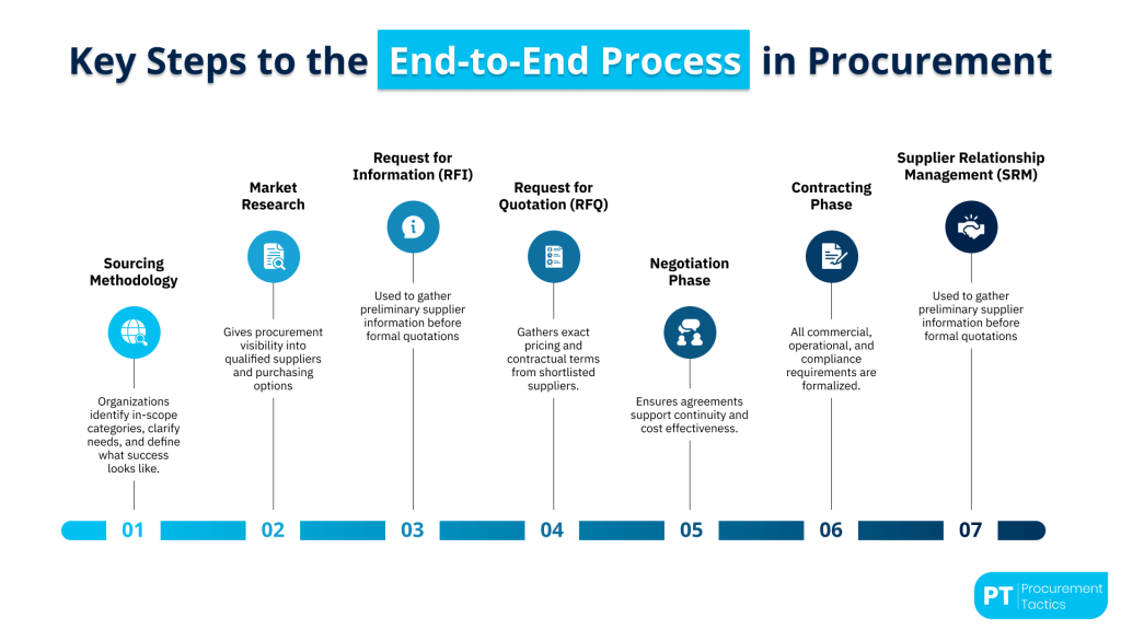 Key Steps to the End to End Process - title