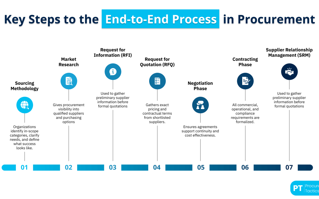 End-to-End Procurement — Definition, Process + Benefits