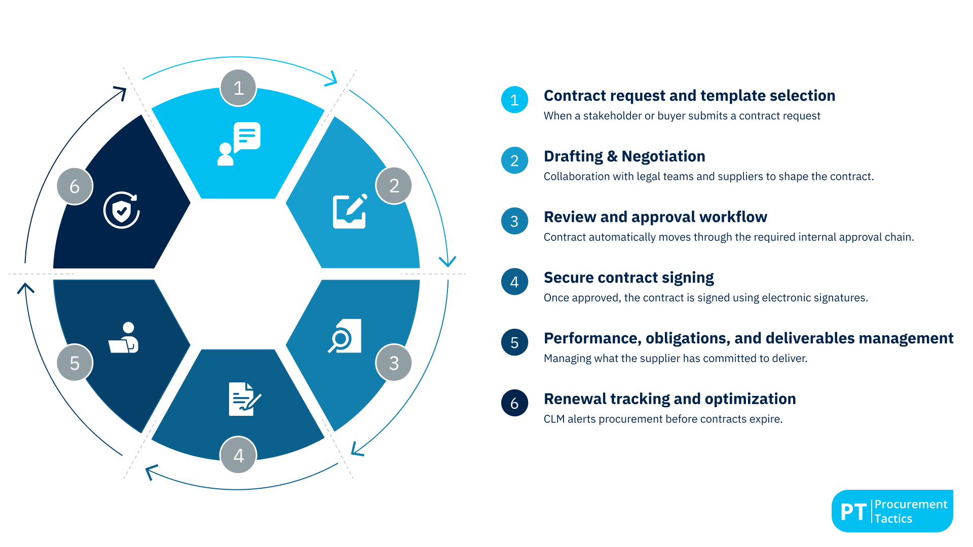 The Contract Lifecycle Management in Procurement - no title