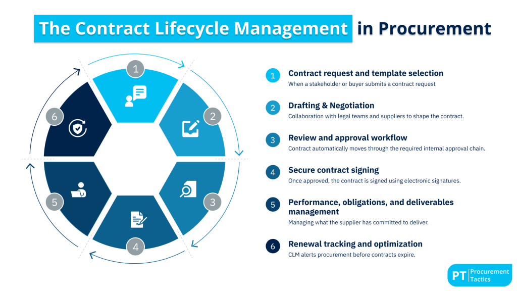 The Contract Lifecycle Management in Procurement - title