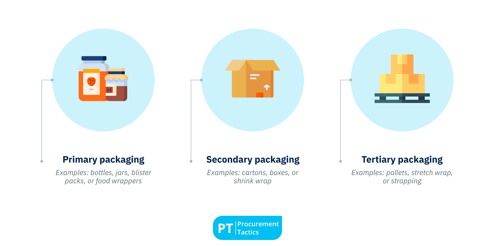 - 3 main types of packaging