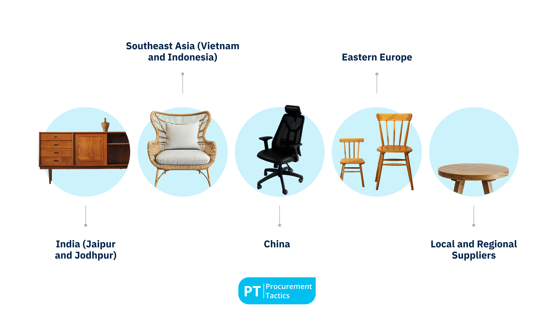 - 5 major locations for furniture sourcing