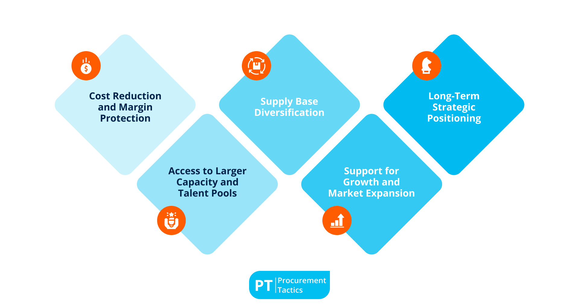 - 5 reasons why companies use low cost country sourcing