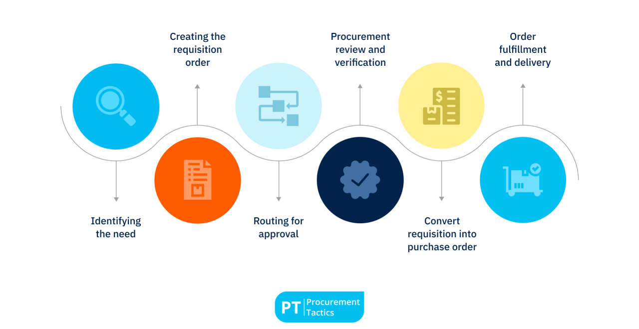 Requisition Order — Definition, Process + Examples