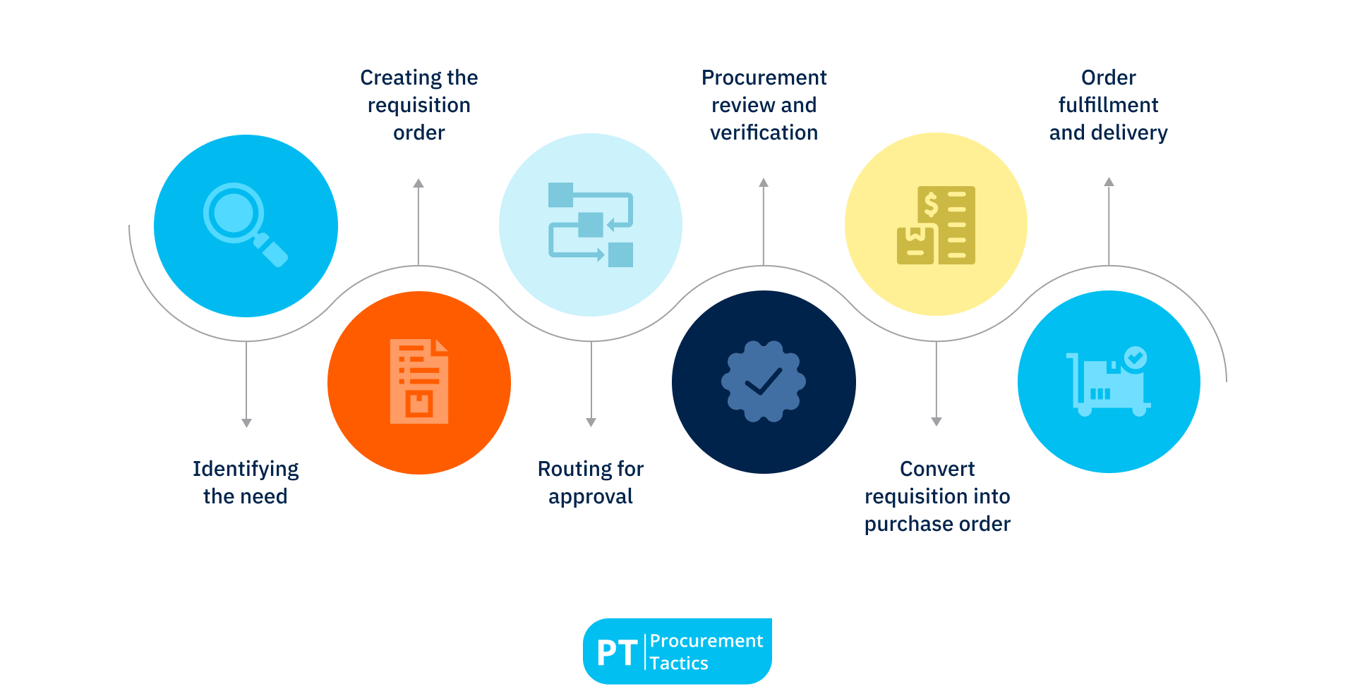 - 6 steps of the requisition order process