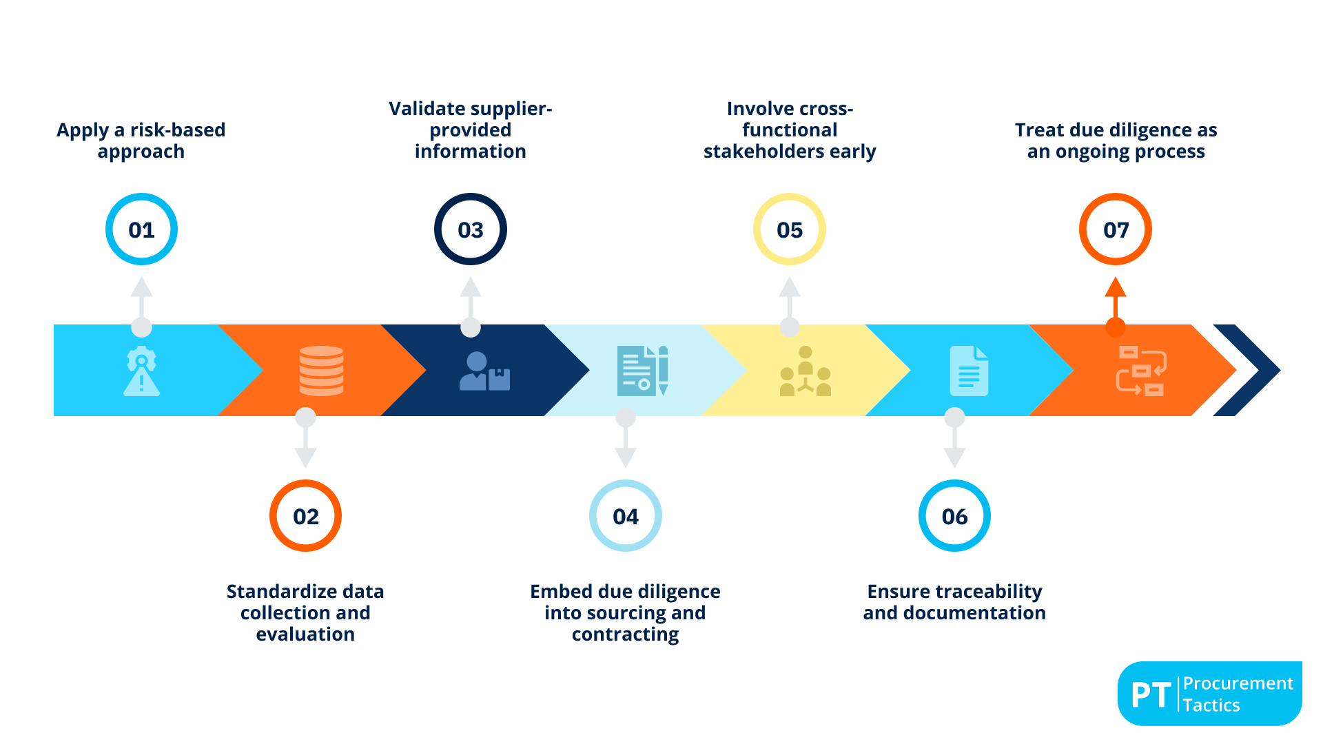 - 7 best practices for implementing supplier due diligence