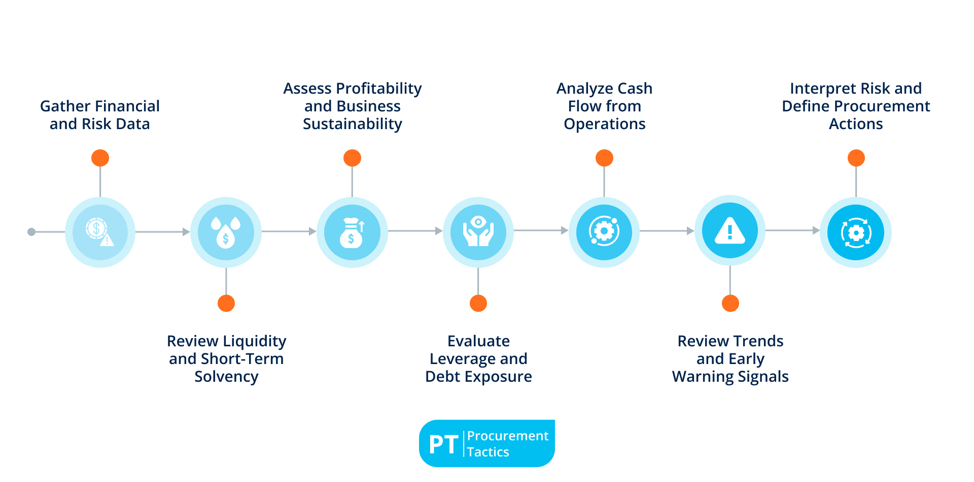 - 7 key steps in supplier financial health assessment