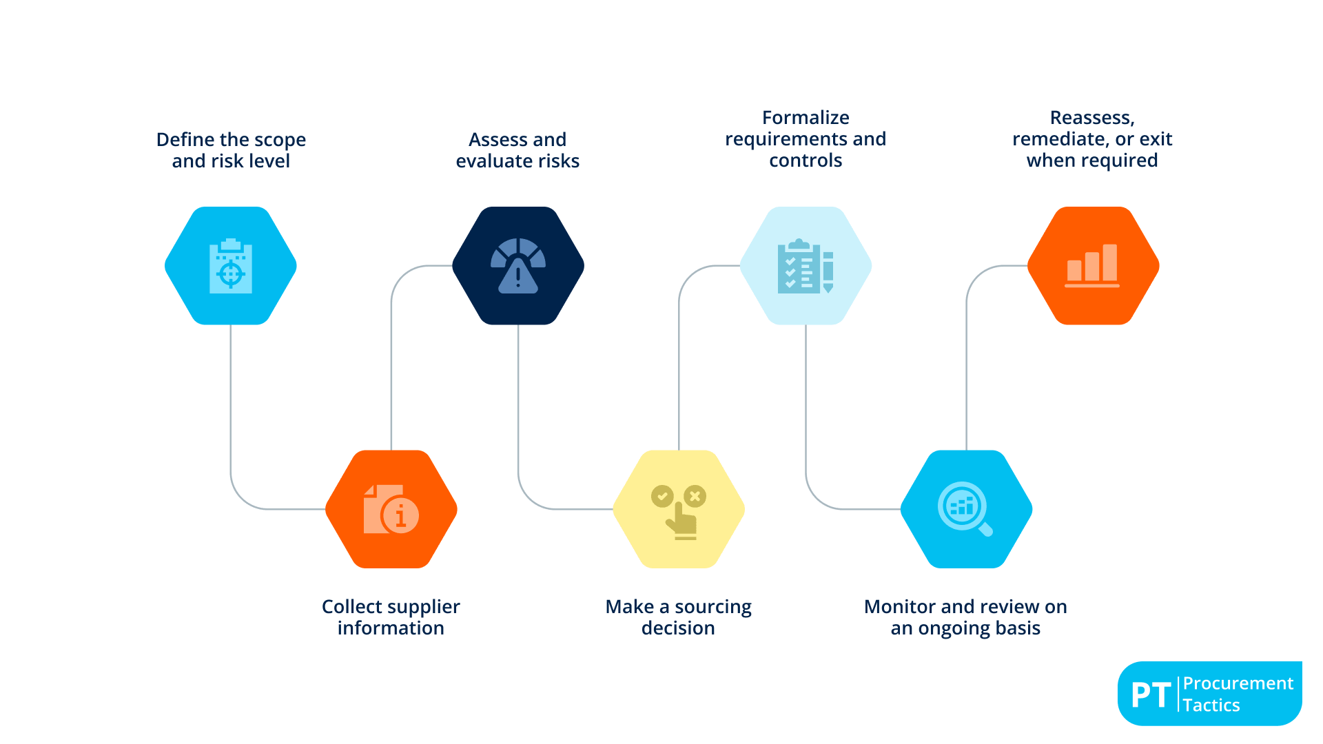 - 7 key steps of supplier due diligence process