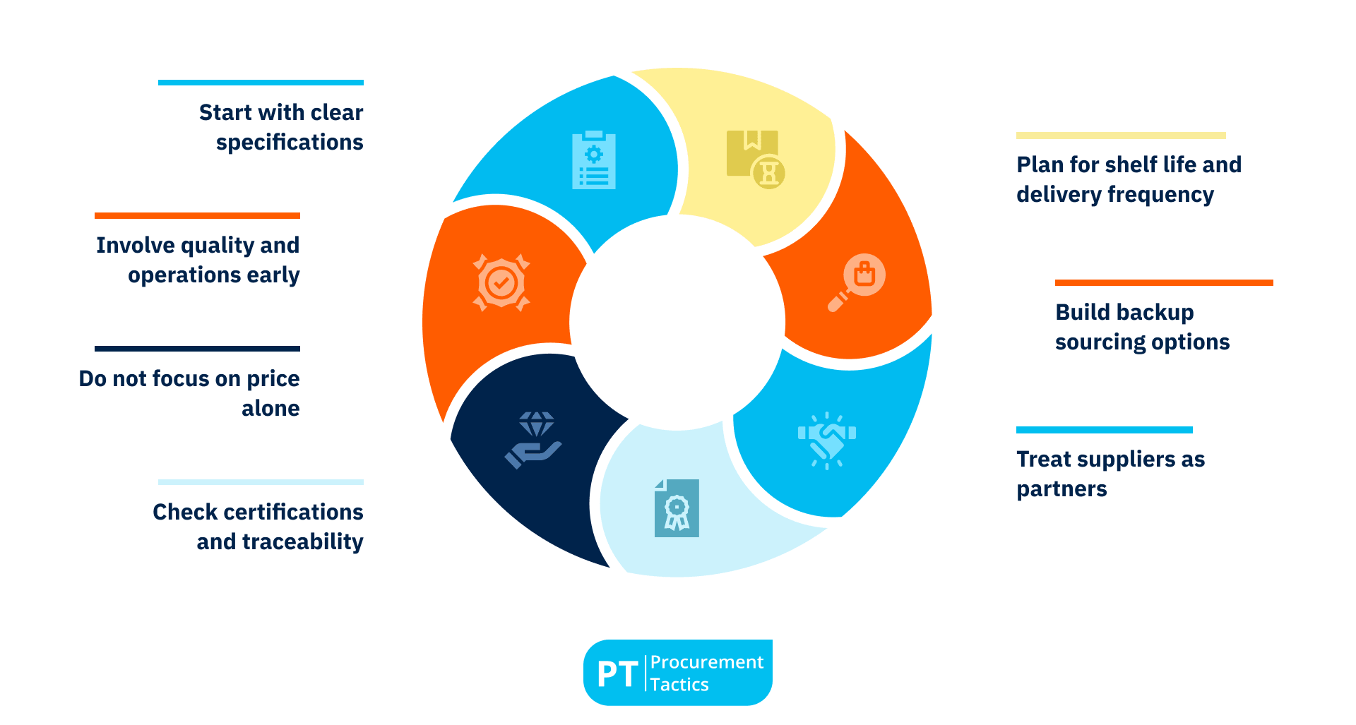 food sourcing - 7 practical tips