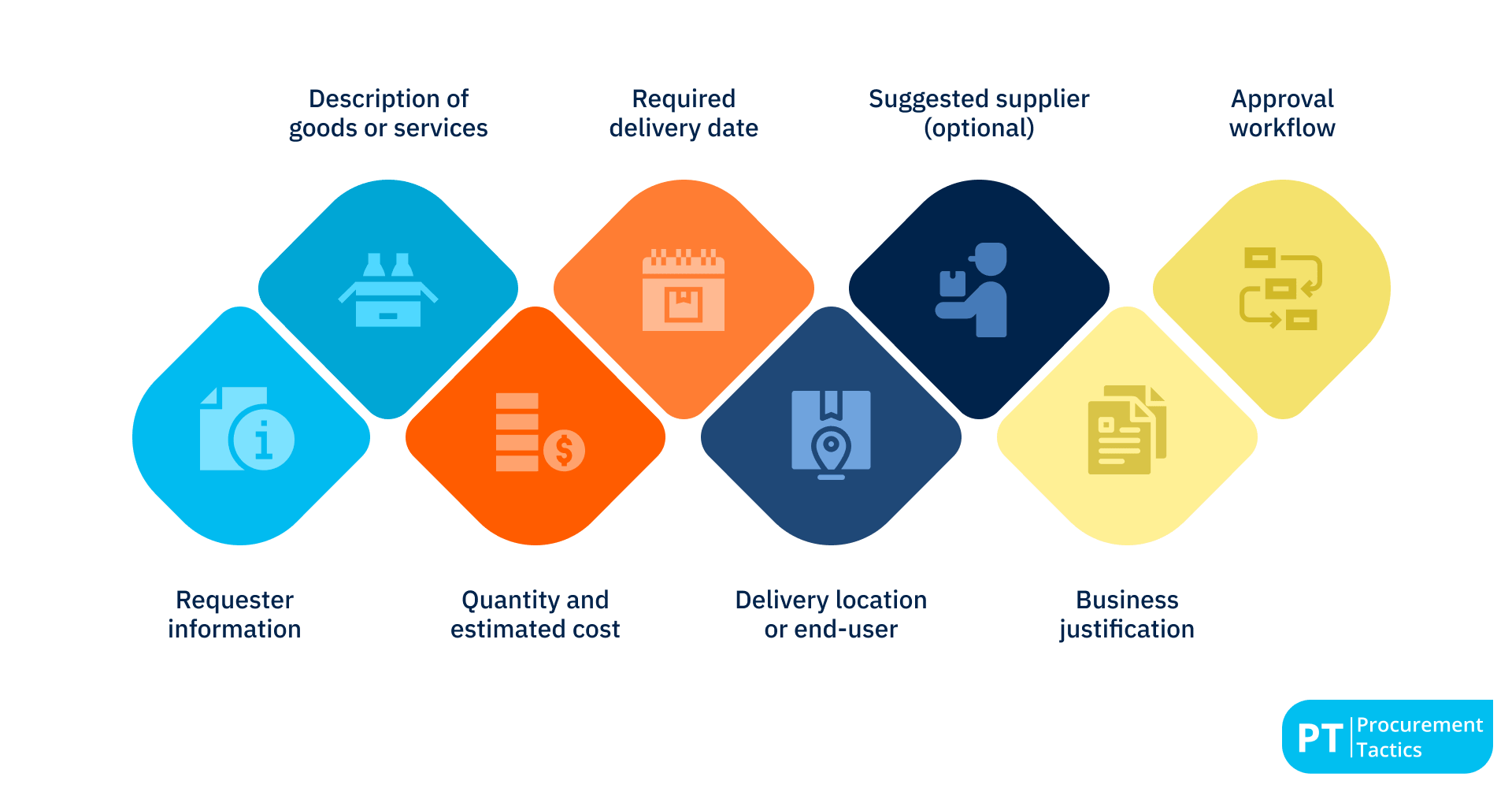 - 8 key elements of a requisition order