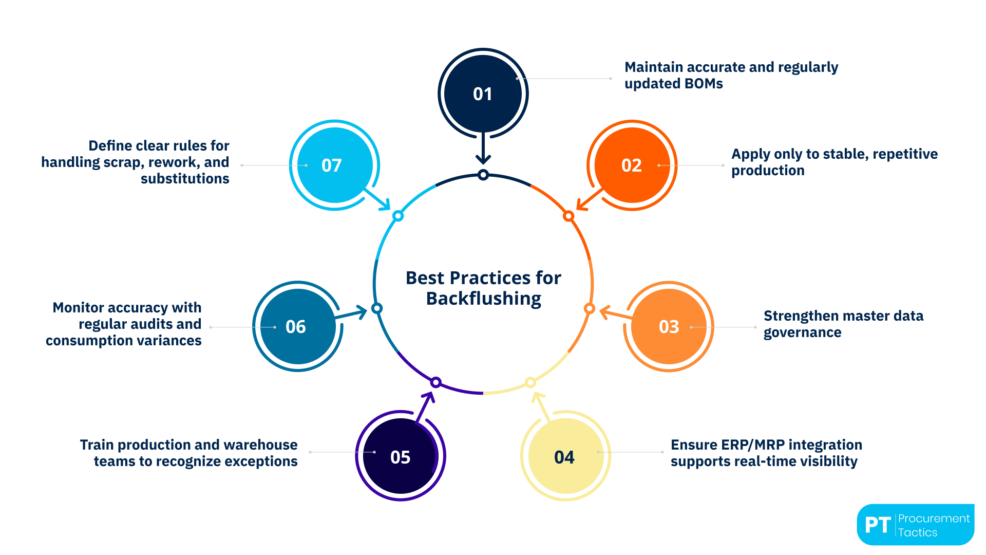 Best Practices of Backflushing