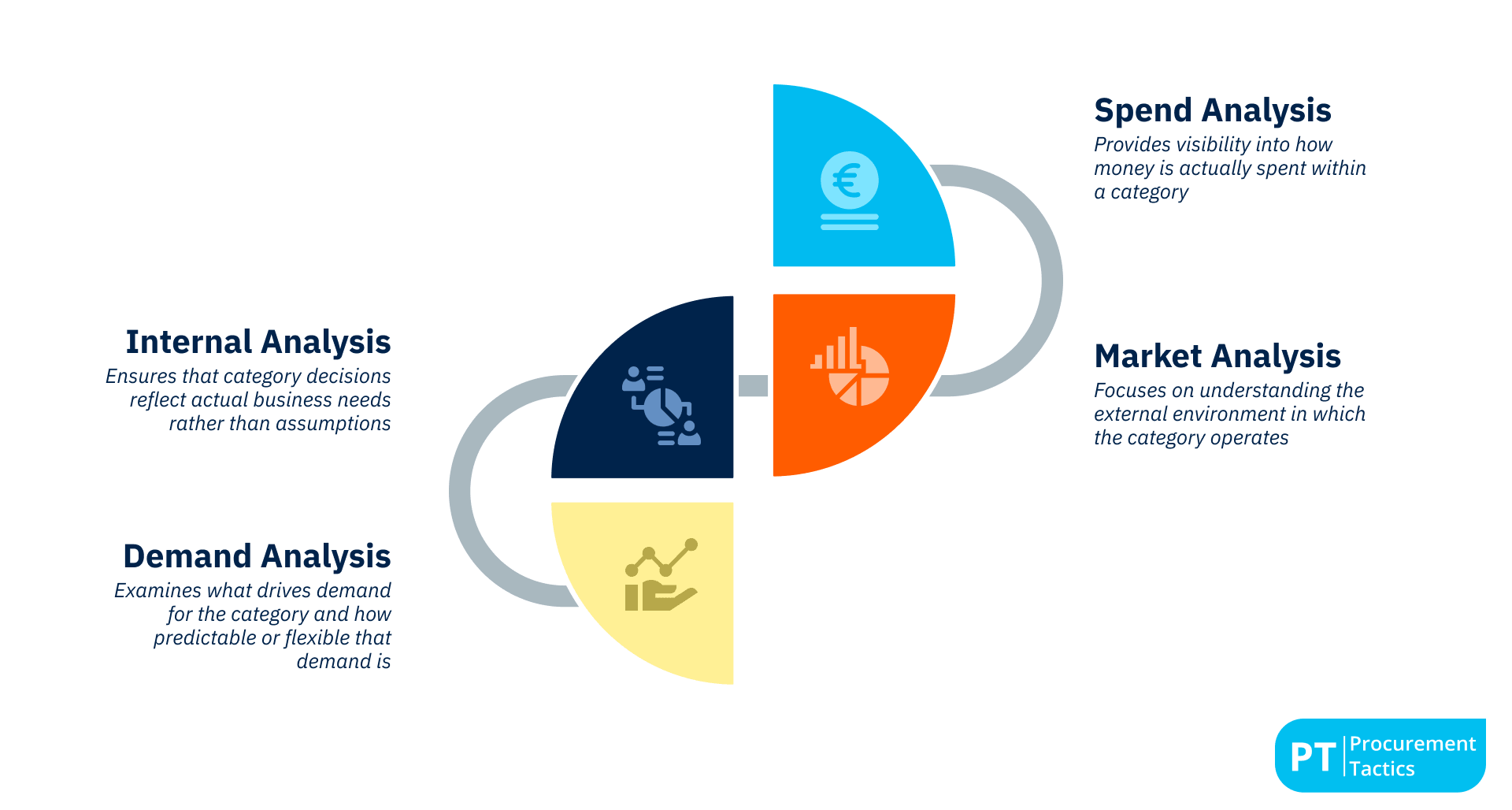 Category Management Analysis - 4 key components