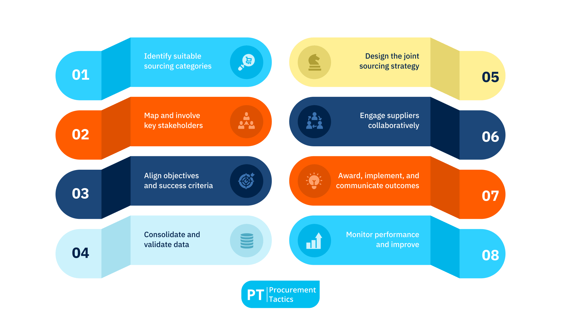 Collaborative Sourcing - 8 steps