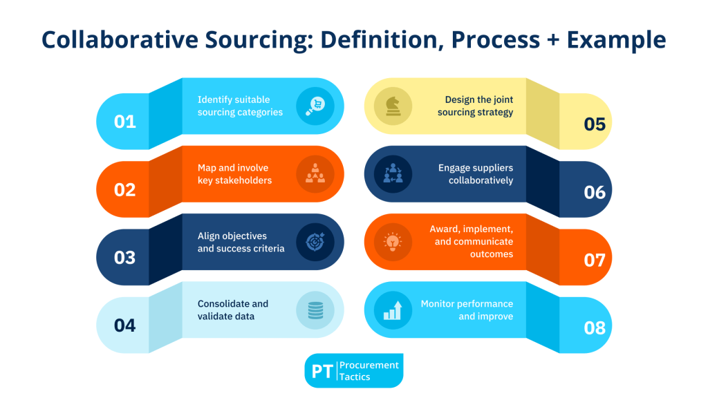 Collaborative Sourcing - title
