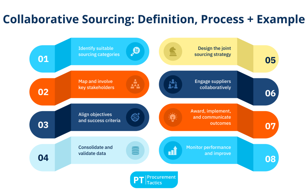 Collaborative Sourcing: Definition, Process + Example