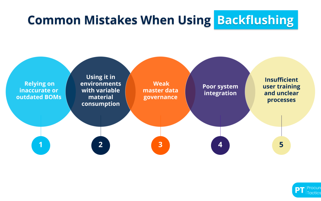 What is Backflushing? Definition + Examples