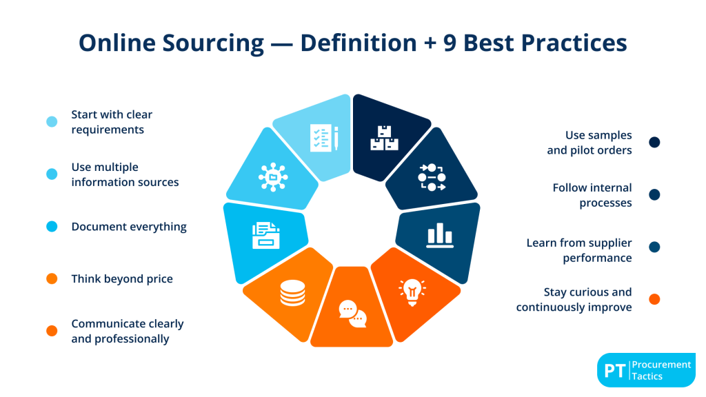 Online Sourcing - cover image
