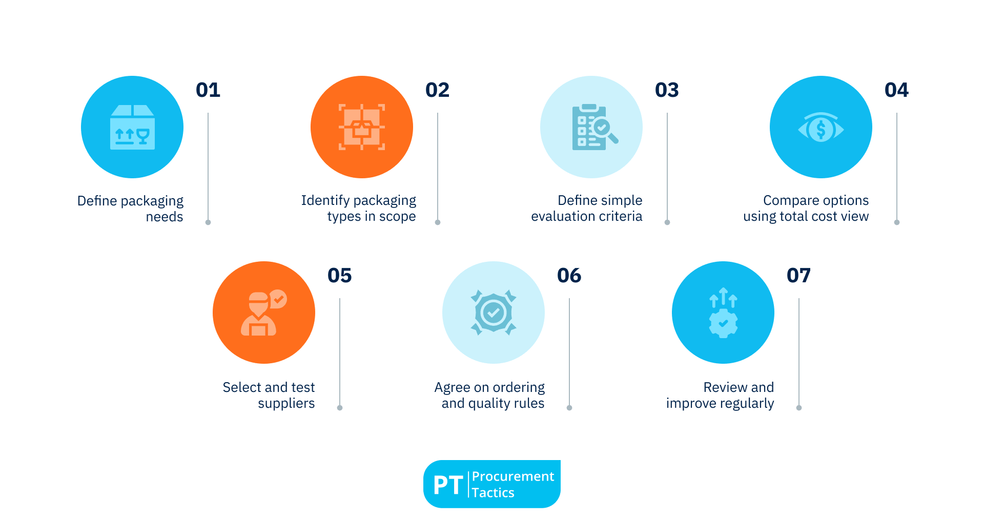 Packaging Procurement Strategy - 7 steps
