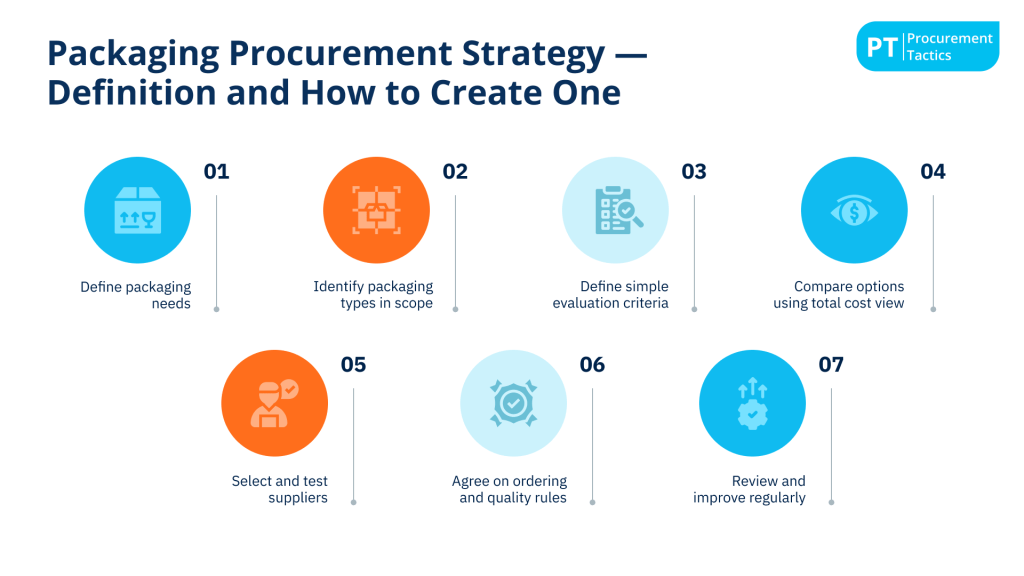 Packaging Procurement Strategy - cover image