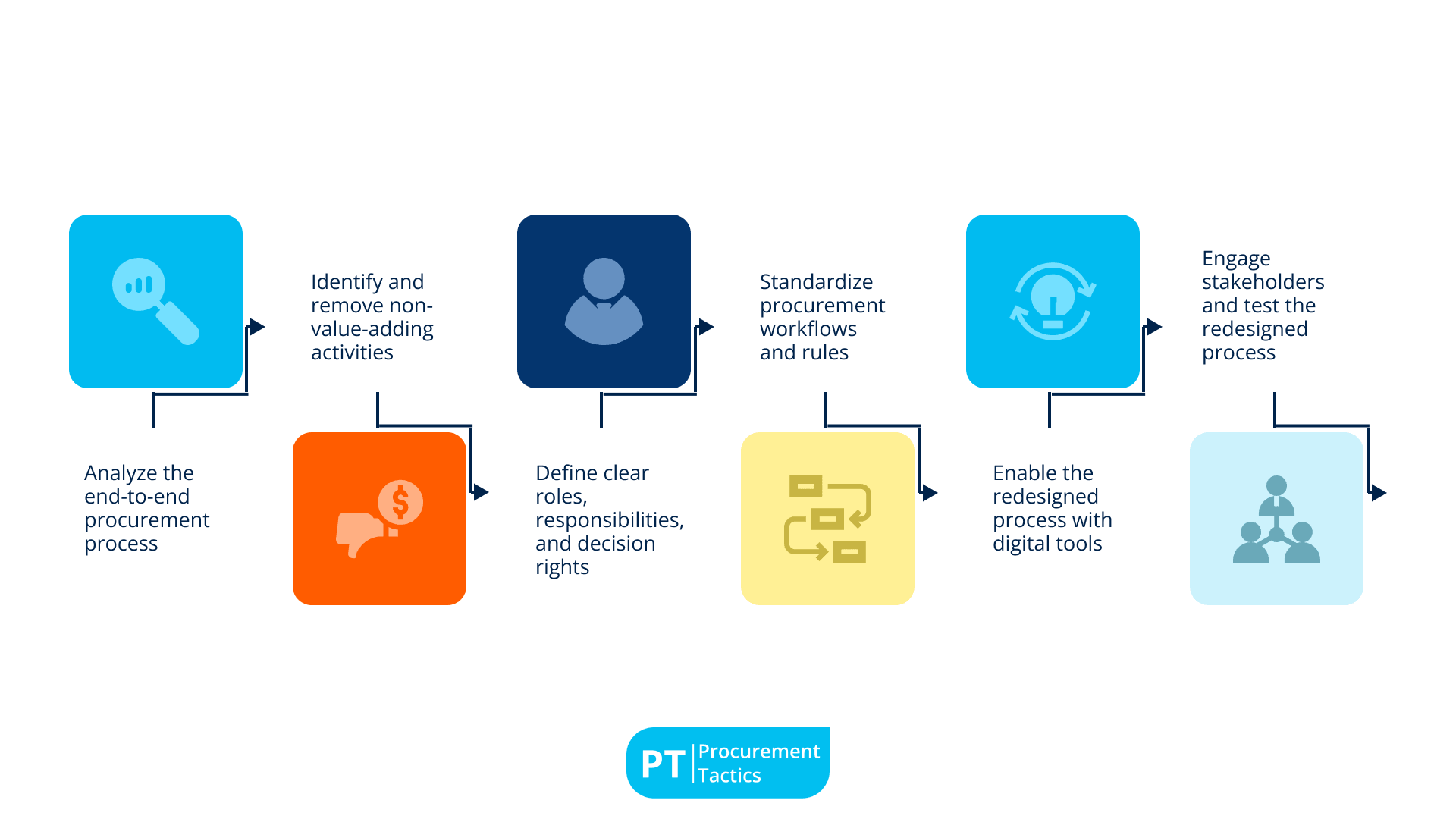 Procurement Process Redesign - 6 steps to redesign