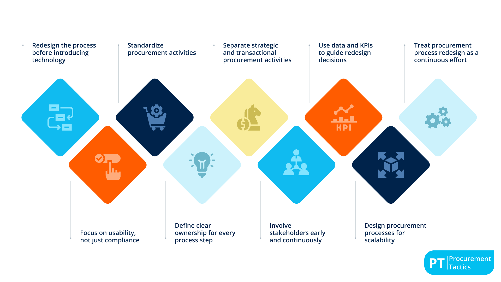 Procurement Process Redesign - 9 best practices