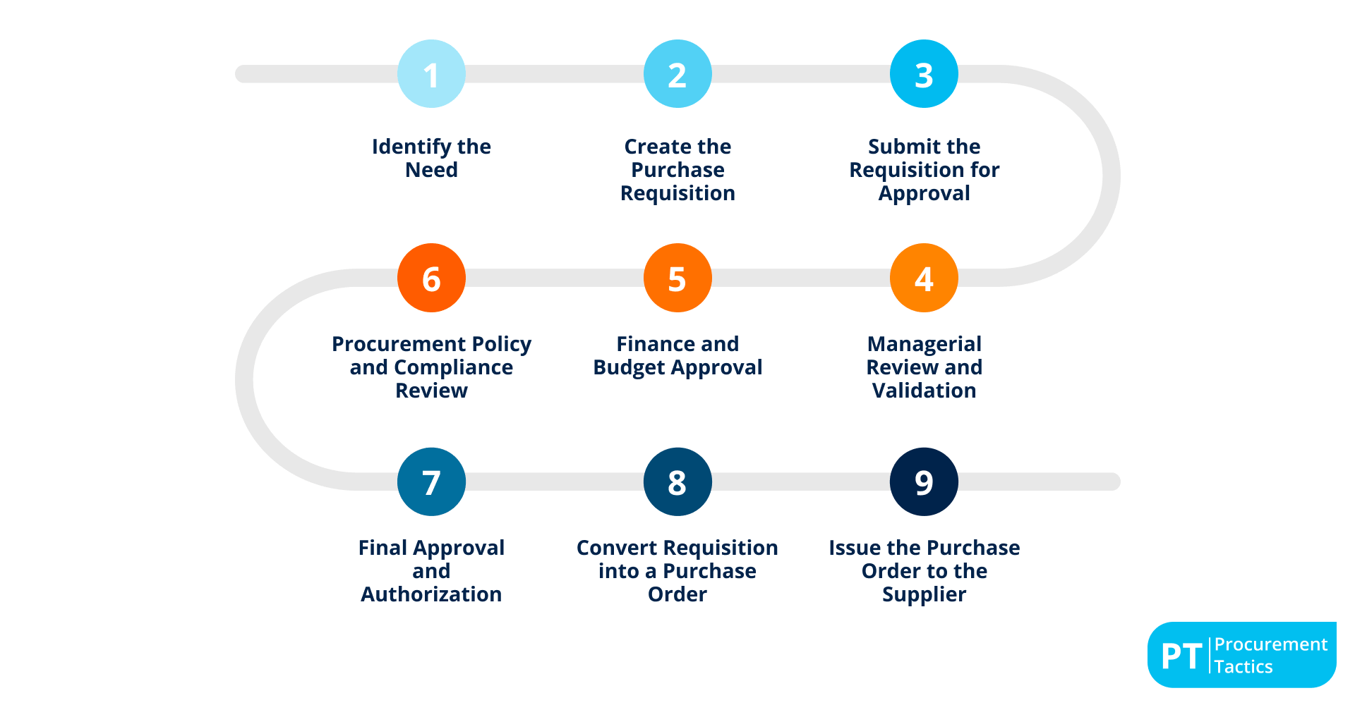 Purchase Requisition - 9 steps