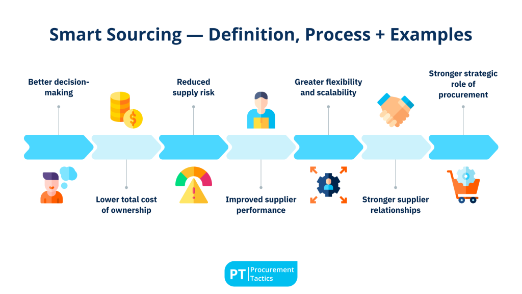Smart Sourcing - cover image