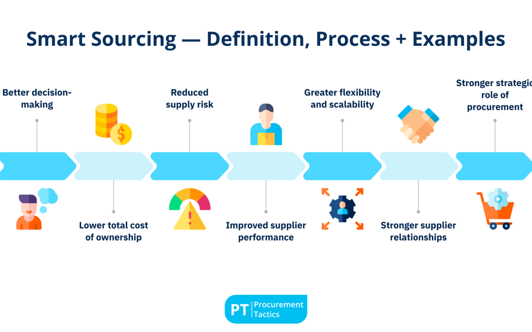 Smart Sourcing — Definition, Process + Examples