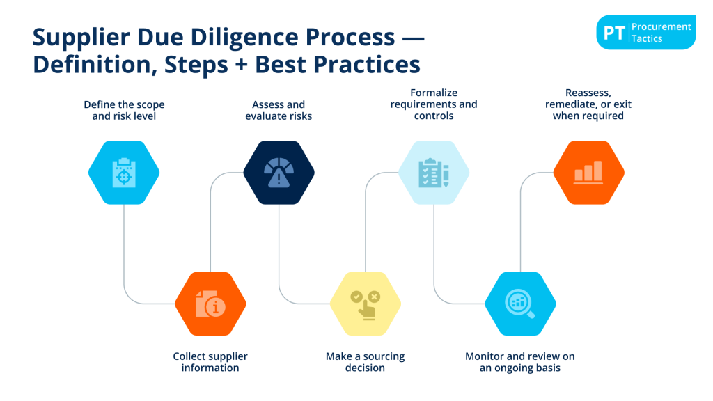 Supplier Due Diligence Process - cover image