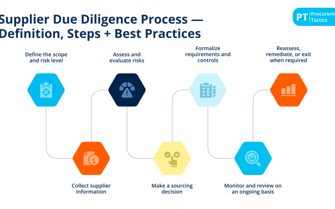 Supplier Due Diligence Process — Definition, Steps + Best Practices