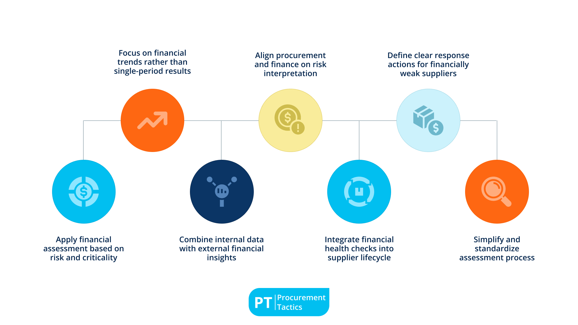 Supplier Financial Health Assessment - 7 best practices