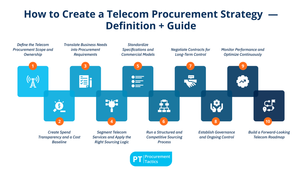 Telecom Procurement Strategy - cover image