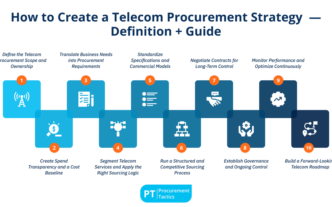 How to Create a Telecom Procurement Strategy  — Definition + Guide