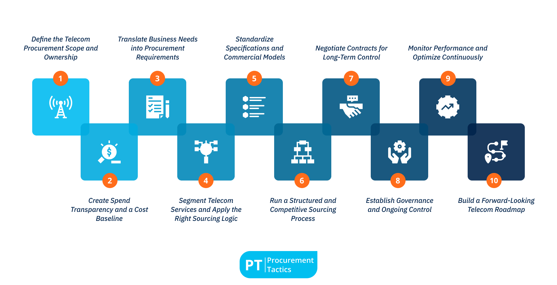 Telecom Procurement Strategy - no title