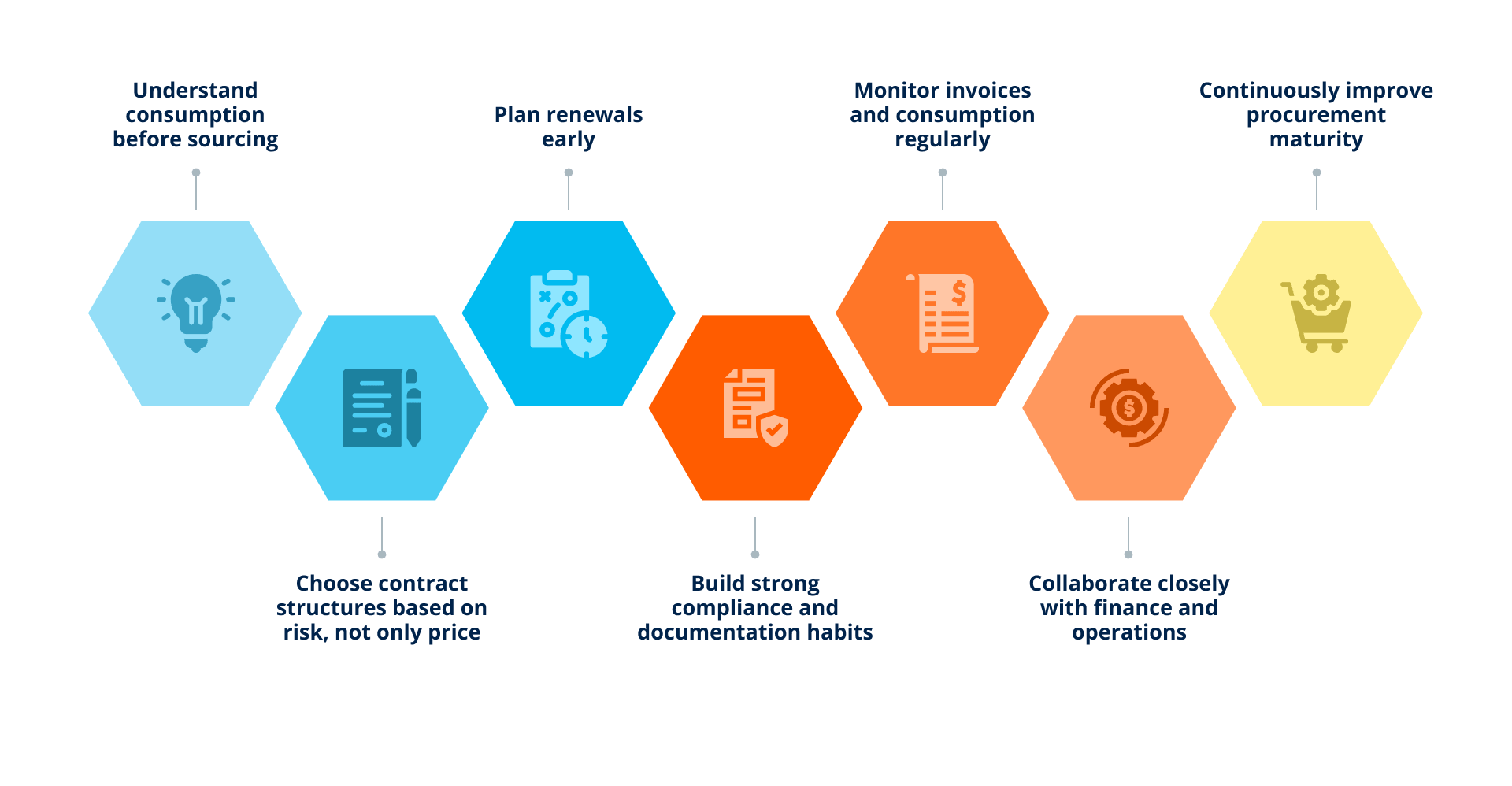 Utilities Procurement - best practices