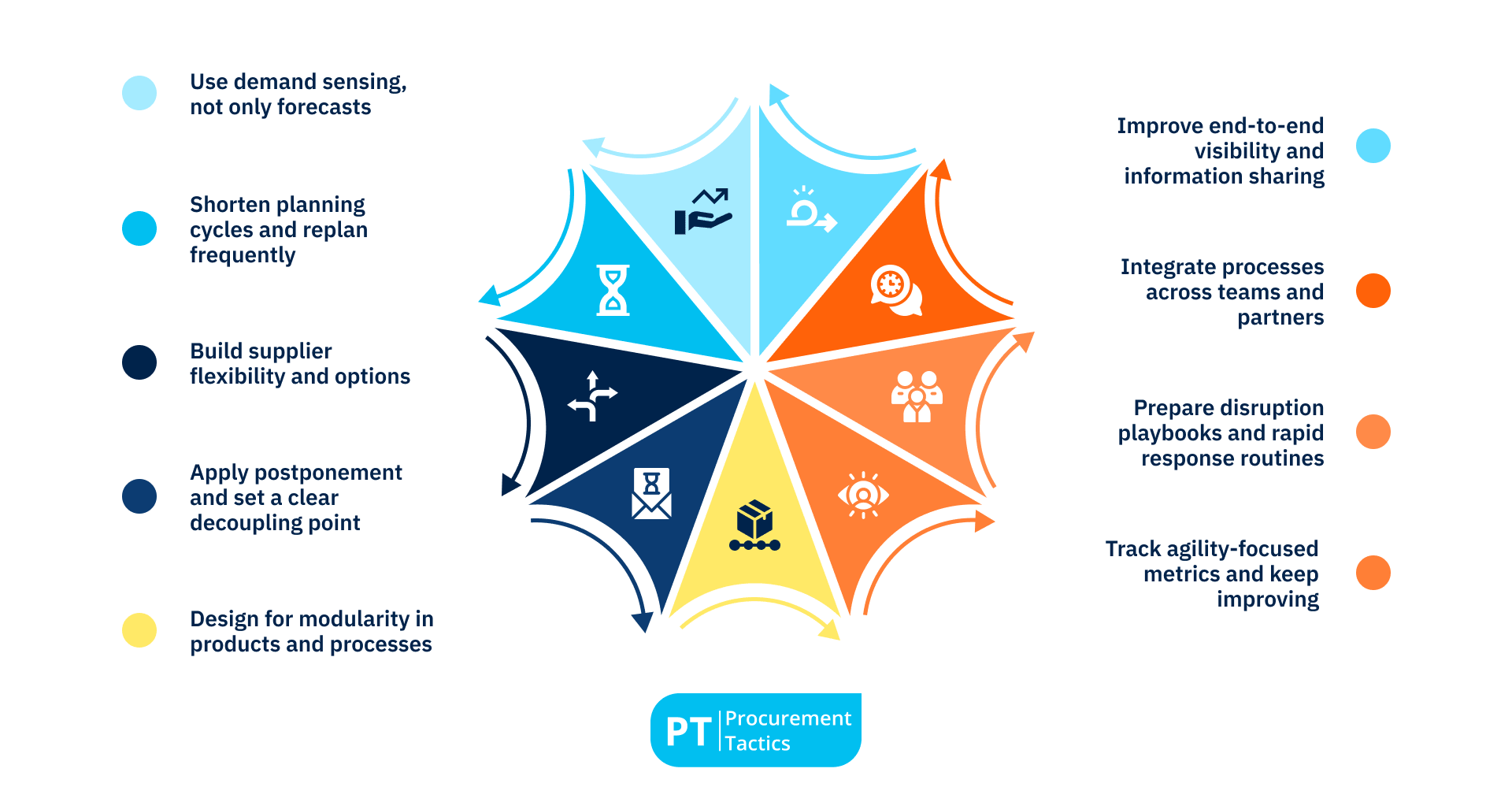 - best practices for an agile supply chain