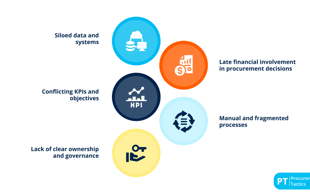 Finance Procurement — Definition + How They Are Connected