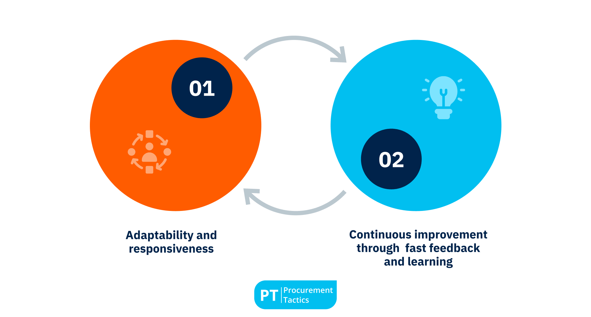 - core characteristics of agile supply chains