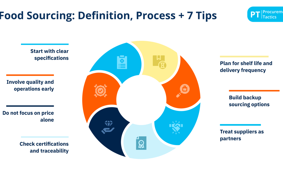 Food Sourcing: Definition, Process + 7 Tips