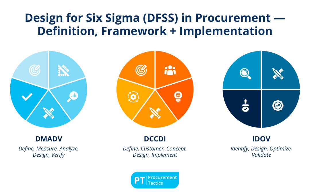 Design for Six Sigma (DFSS) in Procurement — Definition, Framework + Implementation